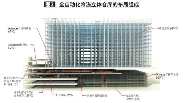 大型自動(dòng)化食品冷凍冷庫建造設(shè)計(jì)方案